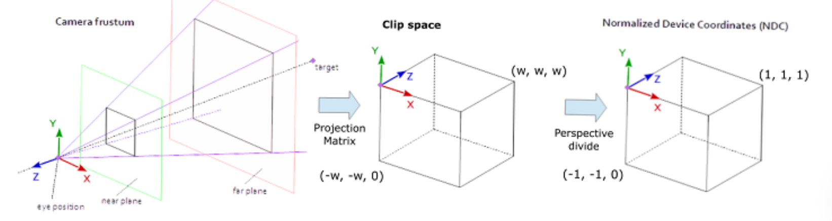 Clip Space and NDC